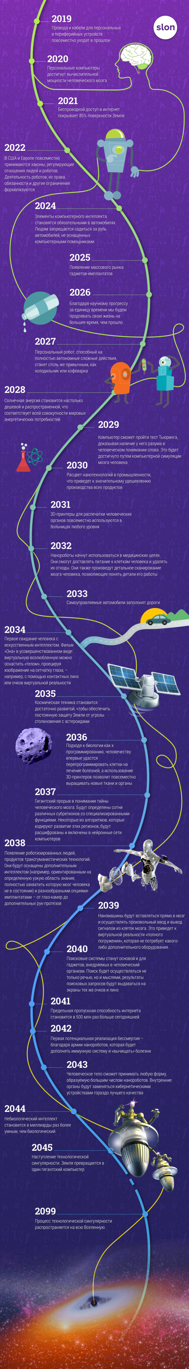 Плани на майбутнє. Прогнози Рея Курцвейла на 2019-2099 роки