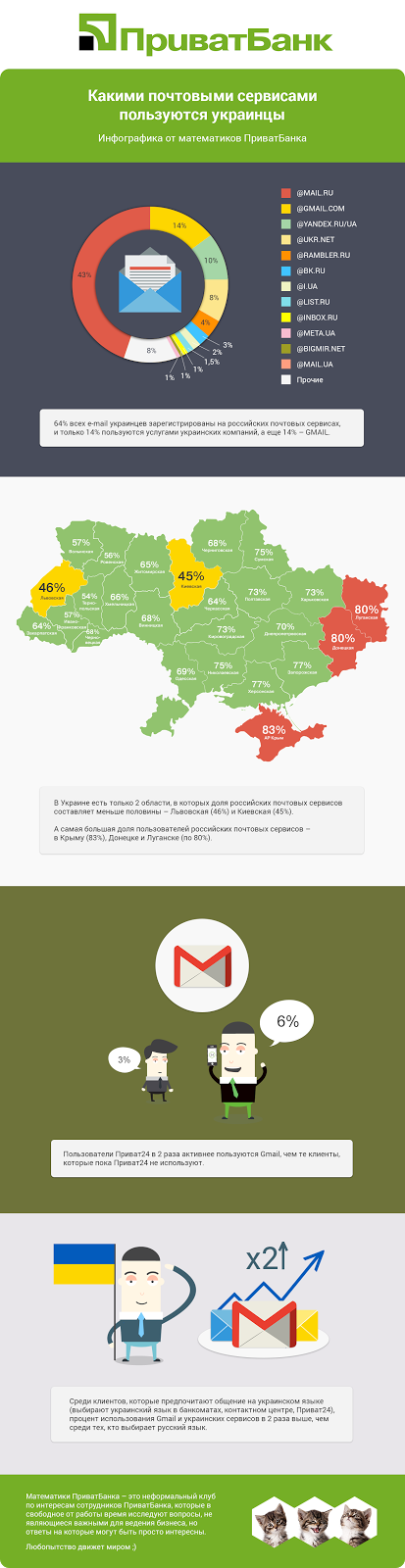 Якою електронною поштою користуються українці? (інфографіка)