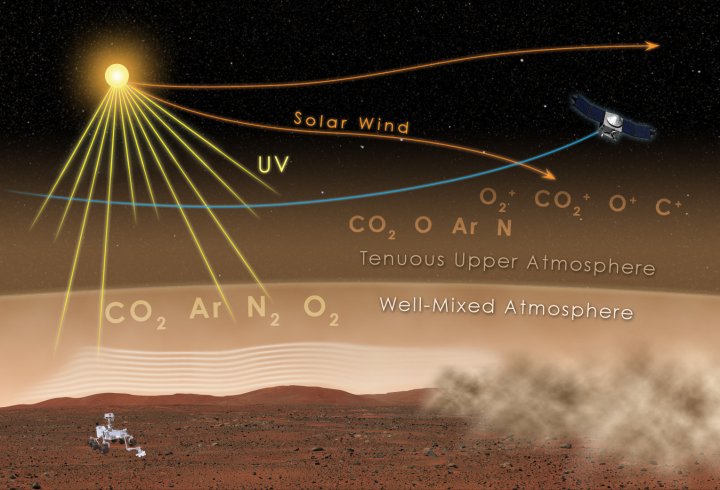 Нові знахідки місії MAVEN дають пояснення втрати атмосфери Марсом