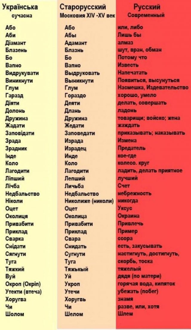 Українське походження російської мови