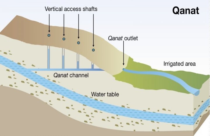 Кяриз - старовинна водопровідна система (фото)